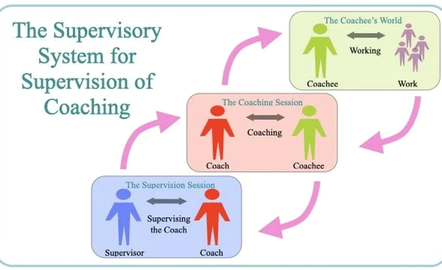 Supervisor relationship training program
